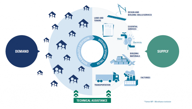 Supply and demand of housing market systems, Habitat for Humanity