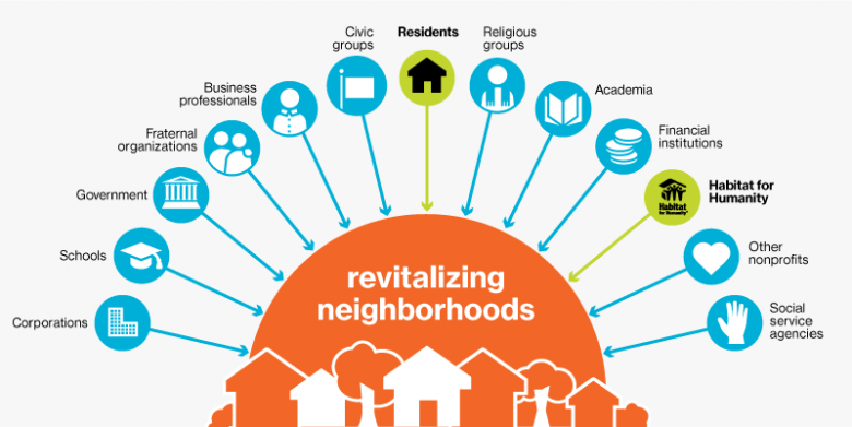 Neighborhood revitalization partnerships
