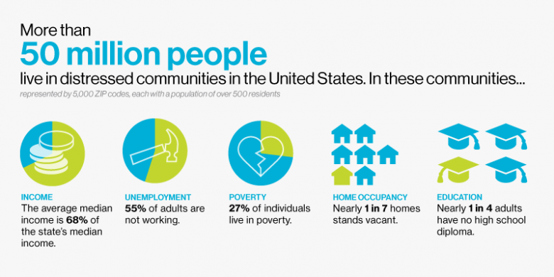 Neighborhood revitalization statistics