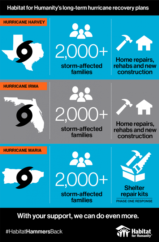 Habitat's longterm hurricane recovery plan by the numbers Habitat