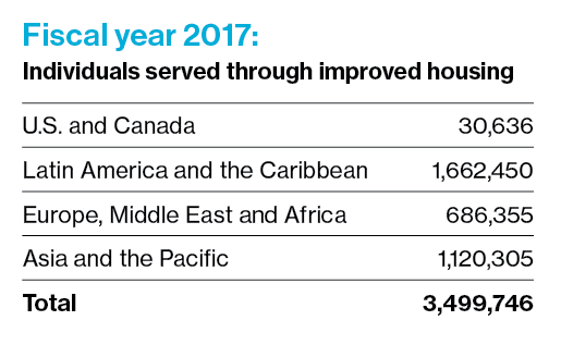 Fiscal year 2017 numbers of improved housing around the world 