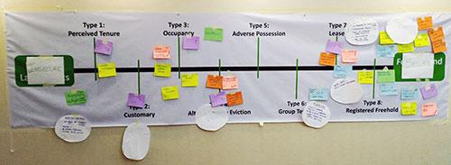 Continuum of tenure types