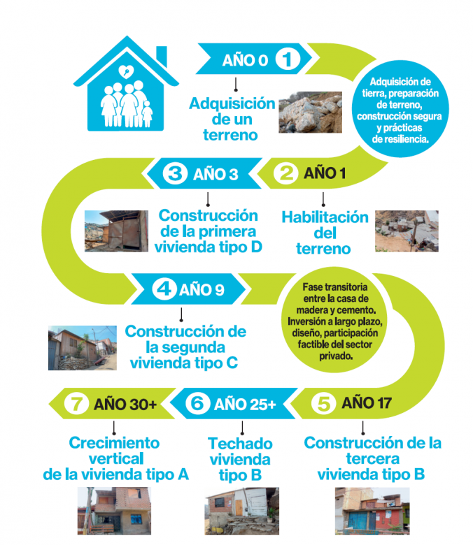 El informe permite conocer, por ejemplo, que las familias construyen sus viviendas por medio de un proceso de siete etapas