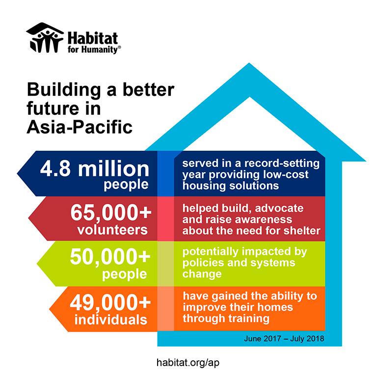 Graphic for Habitat's record-setting 2018 in Asia-Pacific