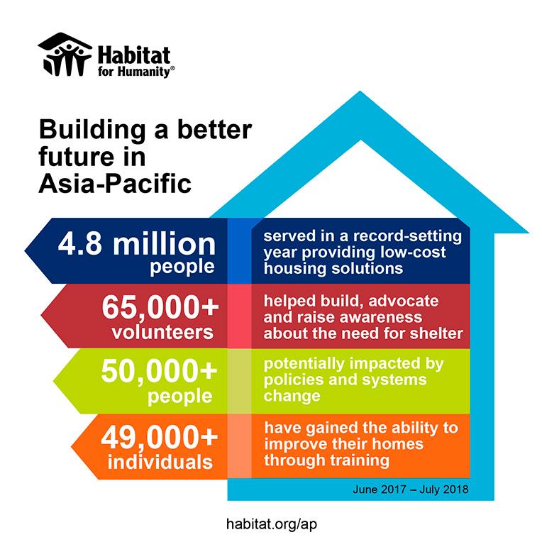 Graphic for Habitat's record-setting 2018 in Asia-Pacific 