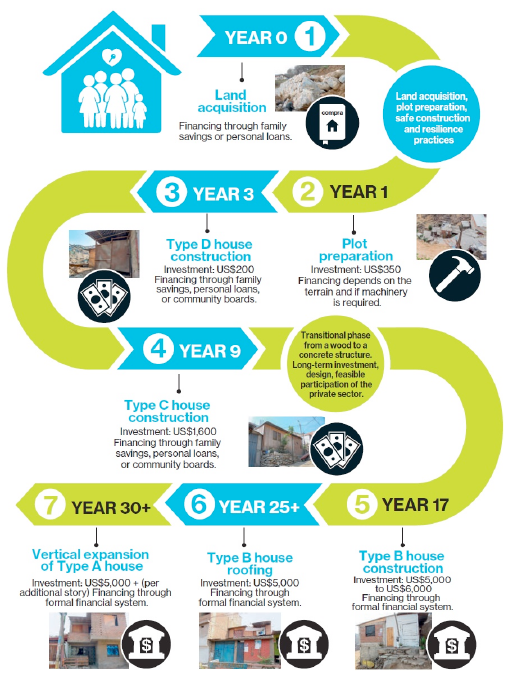 The report allows to know that families build their houses in a seven-stage process, reflected in this chart: