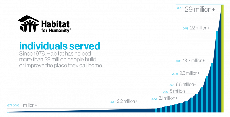 Graph showing individuals served by Habitat ending in 29 million by FY2019.