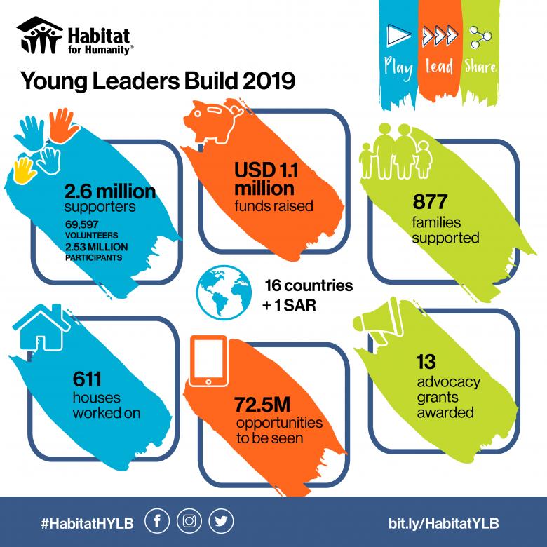 Habitat Young Leaders Build 2019 campaign achievements