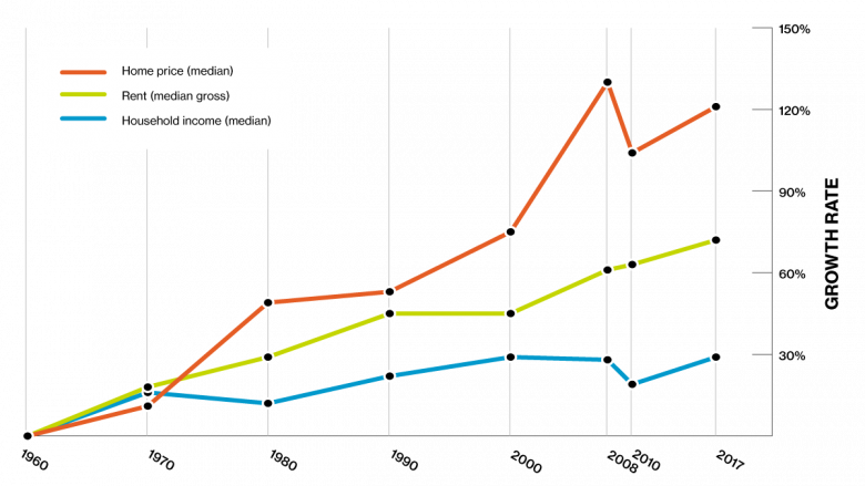 Chart showing how home prices and rent (adjusted for inflation) have grown at much higher rates than household income. From 1960 to 2017, home prices had grown by 121% and rent by 72%, but household income only by 29%.