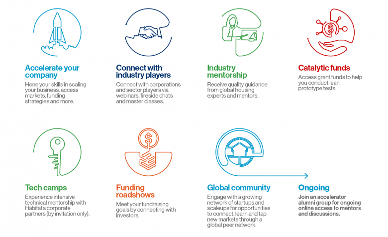 Graphic with icons: accelerate your company; connect with industry players; industry mentorship; catalytic grants; tech camps; funding roadshows; global community; ongoing.