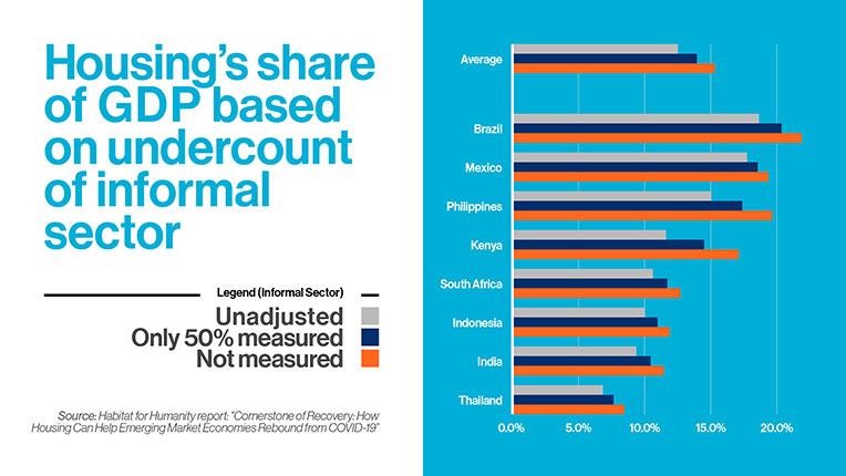 Graphic showing housing's share of GDP in various countries based on undercount of informal sector