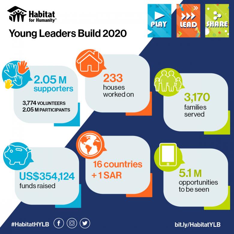 Graphic for achievements of Habitat Young Leaders Build 2020 campaign