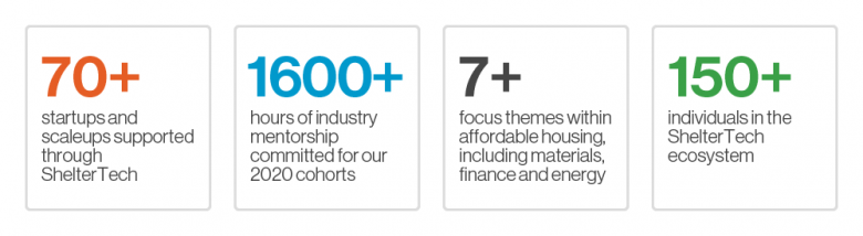 70+ startups and scaleups supported through ShelterTech; 1600+ hours of industry mentorship committed for our 2020 cohorts; 7 focus themes within affordable housing, including materials, finance and energy; 150+ individuals in the ShelterTech ecosystem