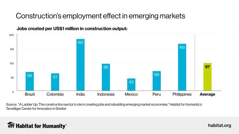 Construction jobs by country graphic for Habitat for Humanity's "Ladder Up" report