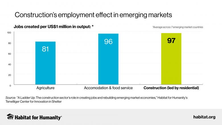 Jobs by sector graphic for Habitat for Humanity's "Ladder Up" report