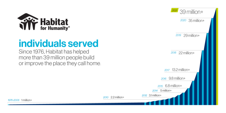 Chart showing individuals served over time, with 39 million+ in 2021.