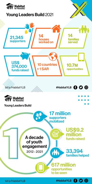 Habitat Young Leaders Build 2021 and decade-long achievements graphic
