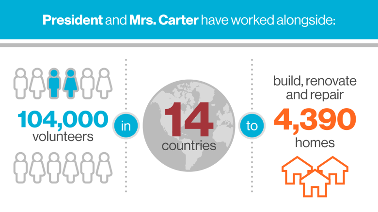 Graphic that reads: President and Mrs. Carter have worked alongside more than 104,000 volunteers in 14 countries to build, renovate and repair 4,390 homes.