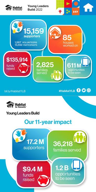 Graphics of Habitat Young Leaders Build's 2022 campaign and cumulatively