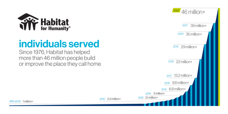 Graph showing individuals served by Habitat since 1976, with 2022 showing 46 million