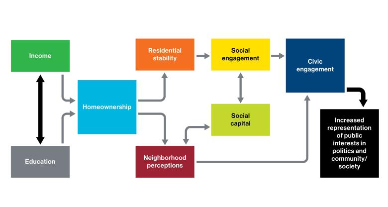 flow chart showing impact of homeownership on civic and social engagement