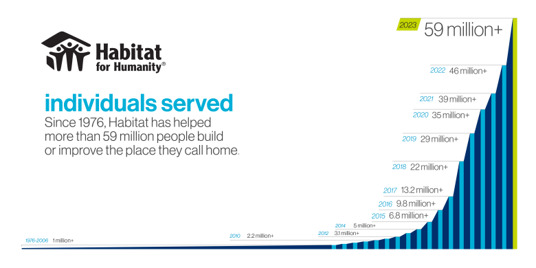 Graph showing individuals served by Habitat since 1976, with 2023 showing 59 million