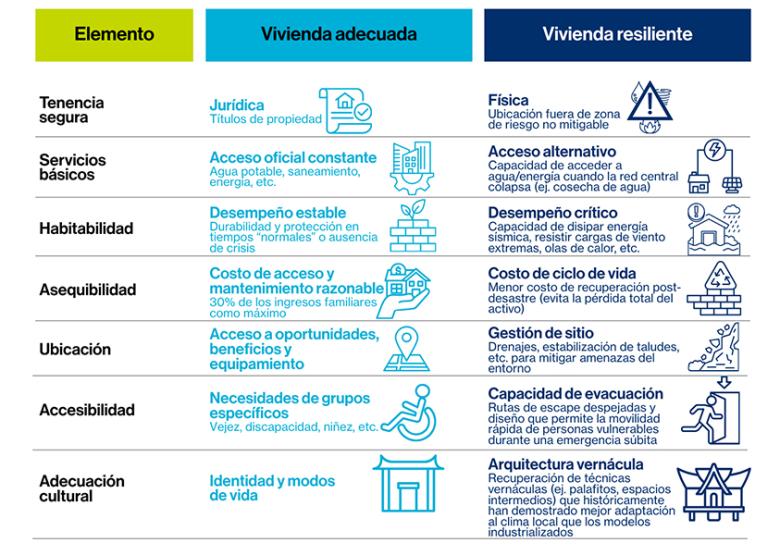 Cinco razones para invertir en vivienda resiliente