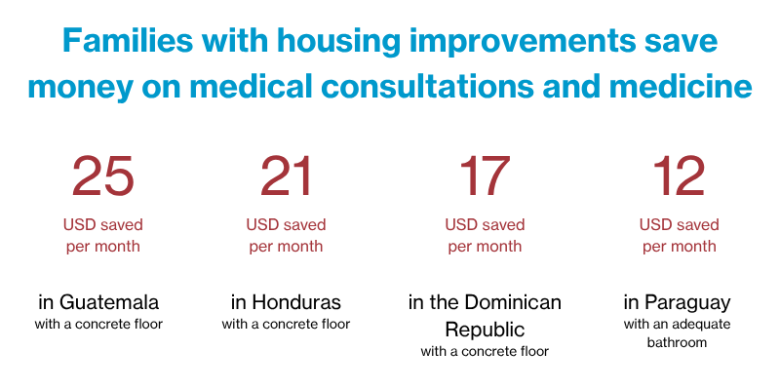 Families with housing improvements save money on medical consultations and medicine