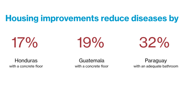 Housing improvements reduce diseases