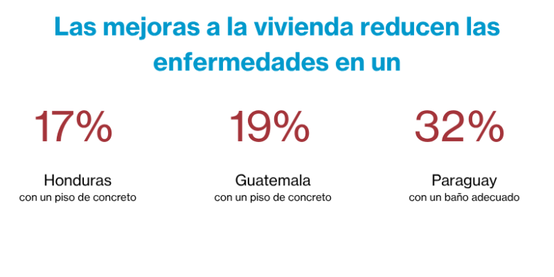 Las mejoras a la vivienda reducen las enfermedades