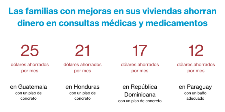 Las familias con mejoras en sus viviendas ahorran dinero en consultas médicas y medicamentos