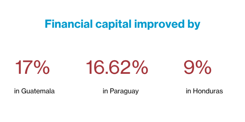 Financial capital improved in Guatemala, in Paraguay, in Honduras