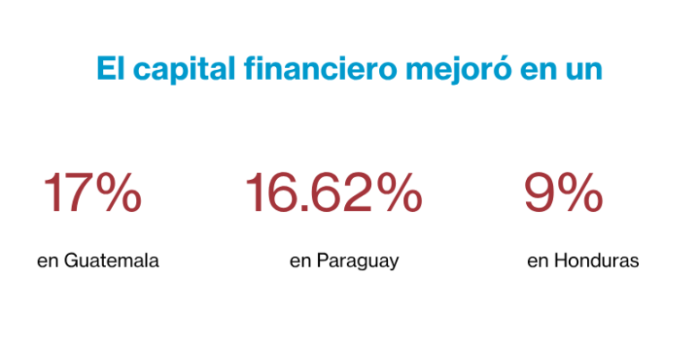 El capital financiero mejoró en Guatemala, en Paraguay, en Honduras
