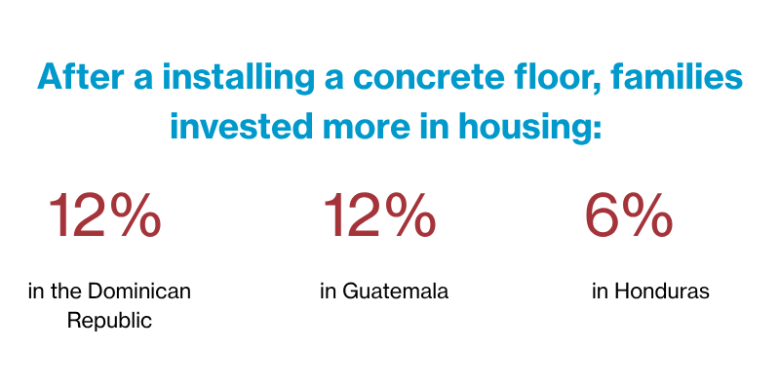 After a installing a concrete floor, families invested more in housing: